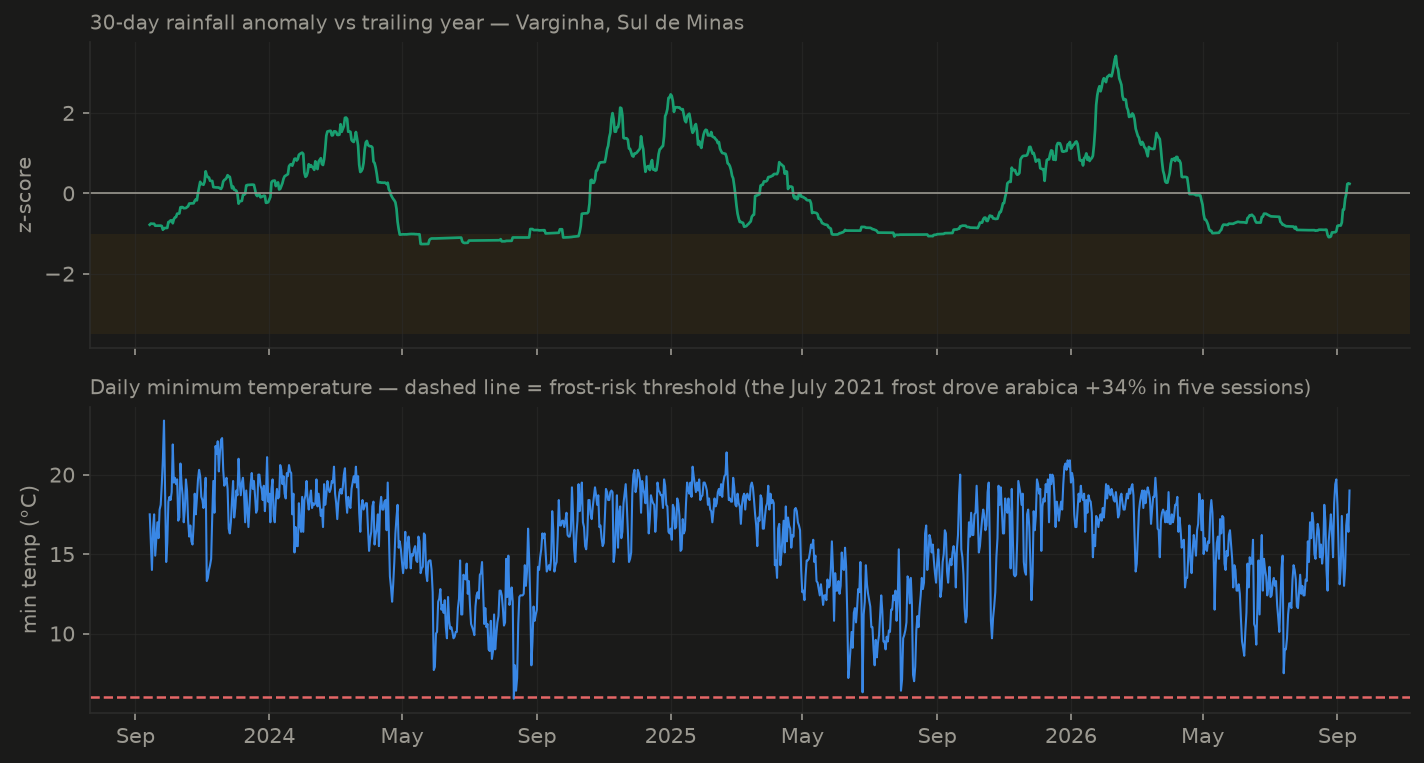 Rainfall anomaly and minimum temperature at Varginha, Sul de Minas