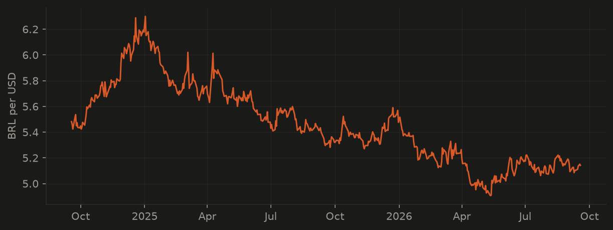 BRL per USD