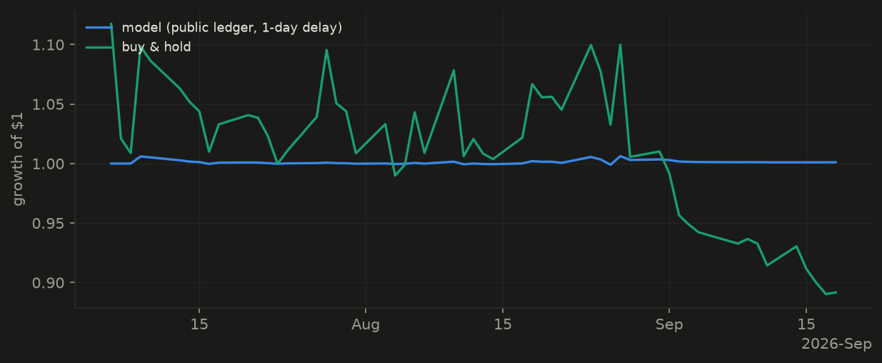 Ledger track record vs buy and hold