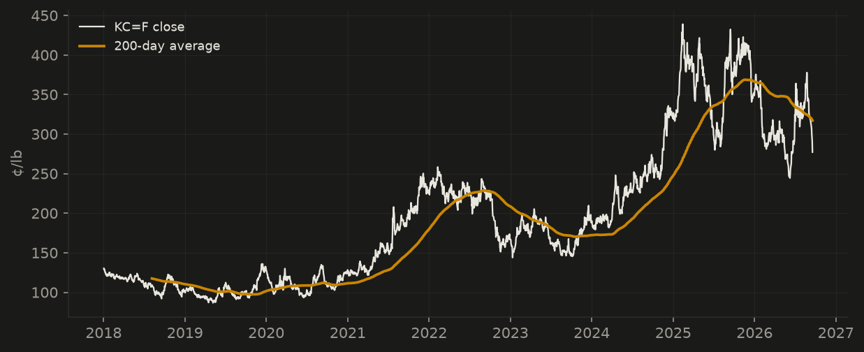 Full coffee price history with 200-day average