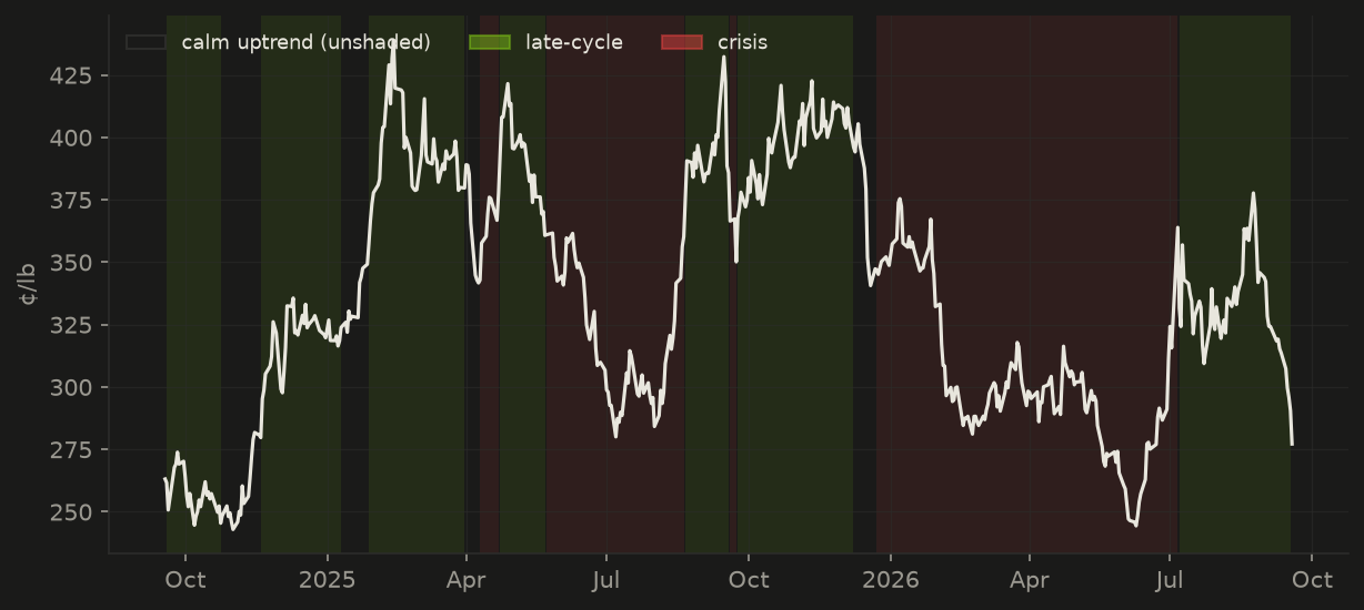 Coffee futures price with regime shading